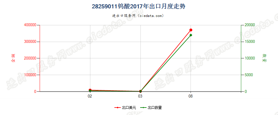 28259011钨酸出口2017年月度走势图