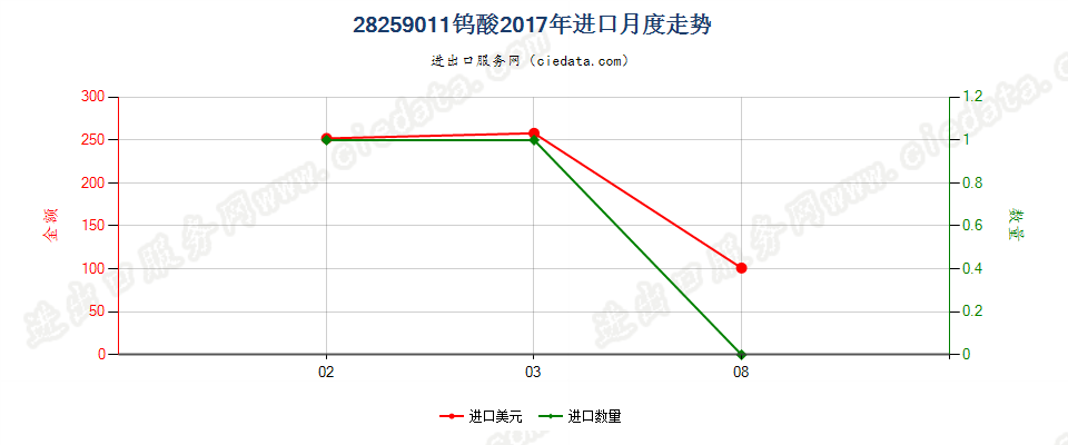 28259011钨酸进口2017年月度走势图