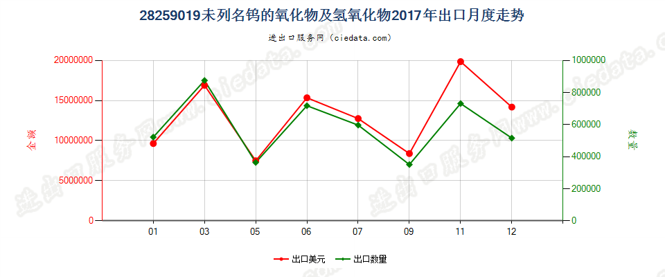 28259019未列名钨的氧化物及氢氧化物出口2017年月度走势图