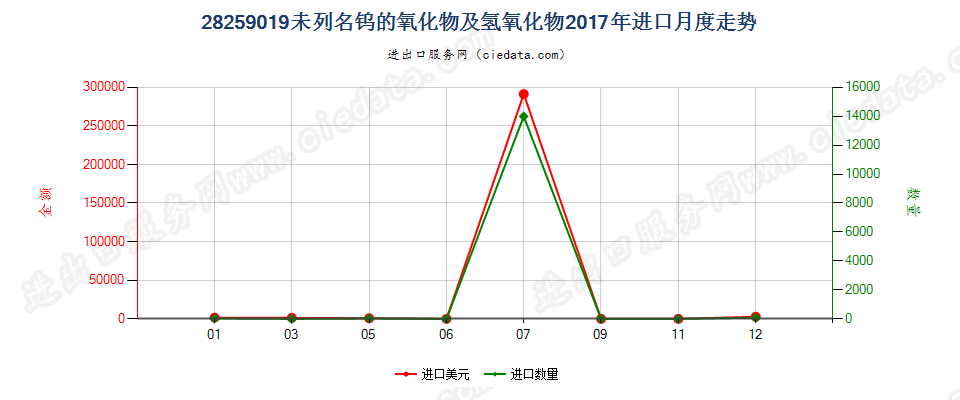 28259019未列名钨的氧化物及氢氧化物进口2017年月度走势图