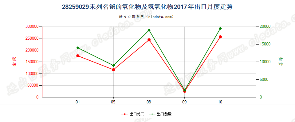 28259029未列名铋的氧化物及氢氧化物出口2017年月度走势图