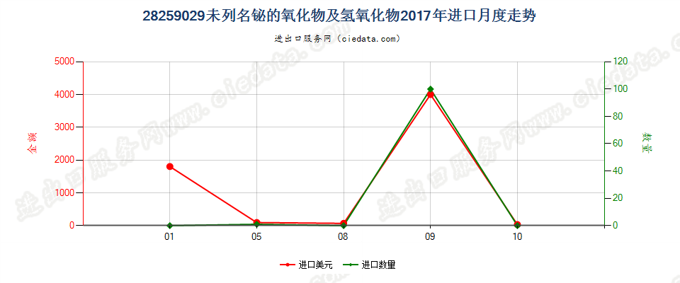 28259029未列名铋的氧化物及氢氧化物进口2017年月度走势图