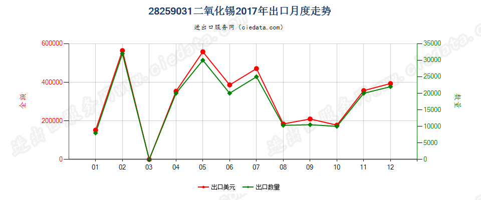 28259031二氧化锡出口2017年月度走势图