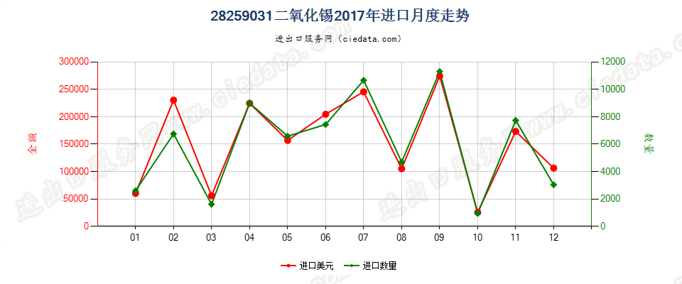 28259031二氧化锡进口2017年月度走势图