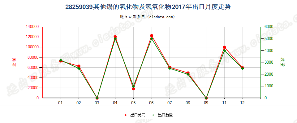 28259039其他锡的氧化物及氢氧化物出口2017年月度走势图