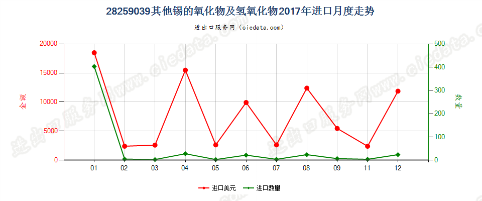 28259039其他锡的氧化物及氢氧化物进口2017年月度走势图