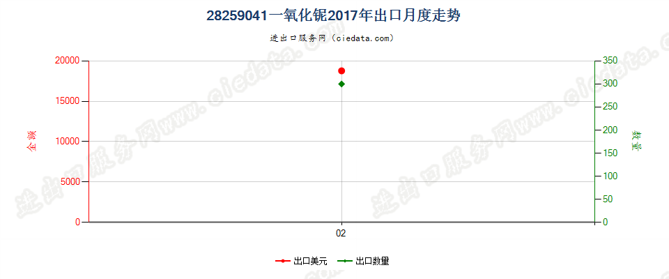 28259041一氧化铌出口2017年月度走势图