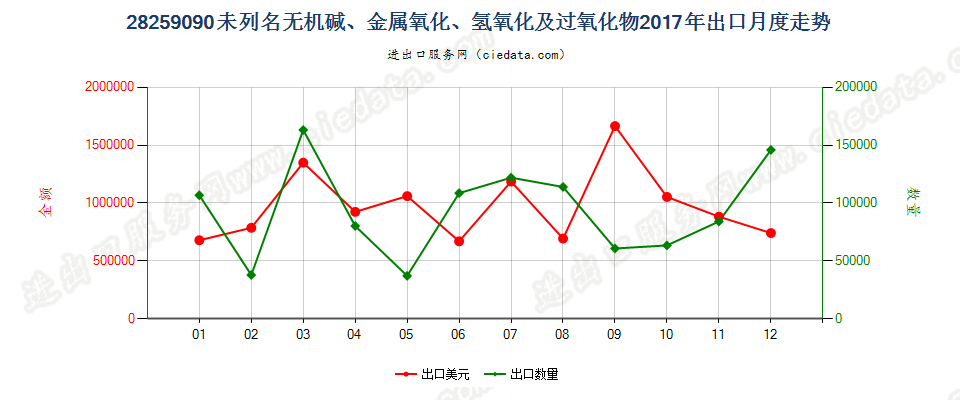 28259090未列名无机碱、金属氧化、氢氧化及过氧化物出口2017年月度走势图