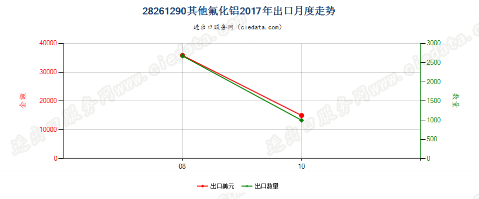 28261290其他氟化铝出口2017年月度走势图