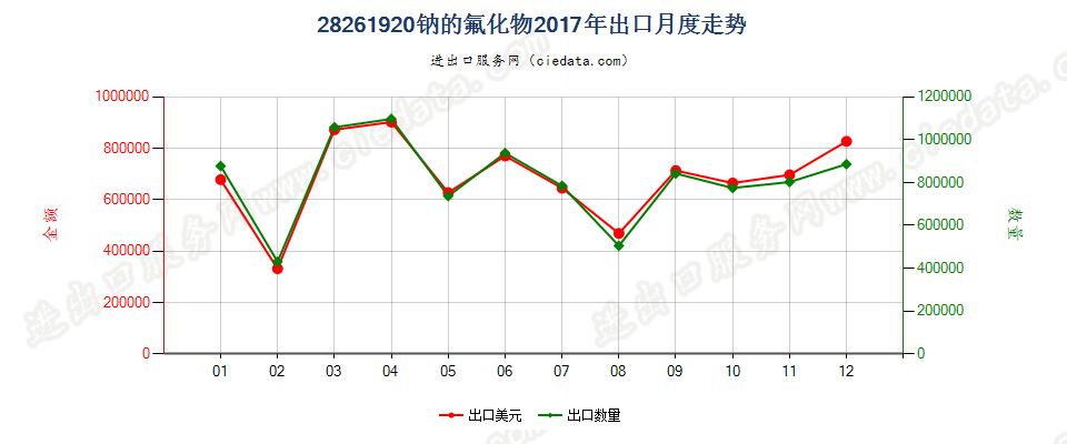 28261920钠的氟化物出口2017年月度走势图