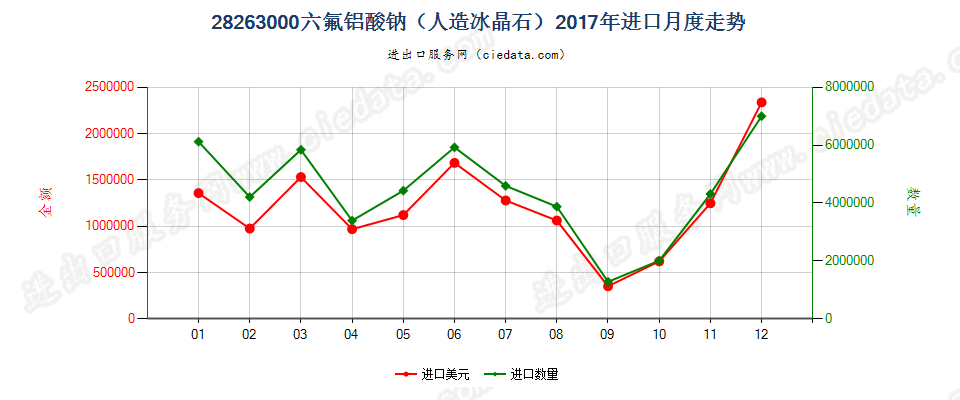 28263000六氟铝酸钠（人造冰晶石）进口2017年月度走势图