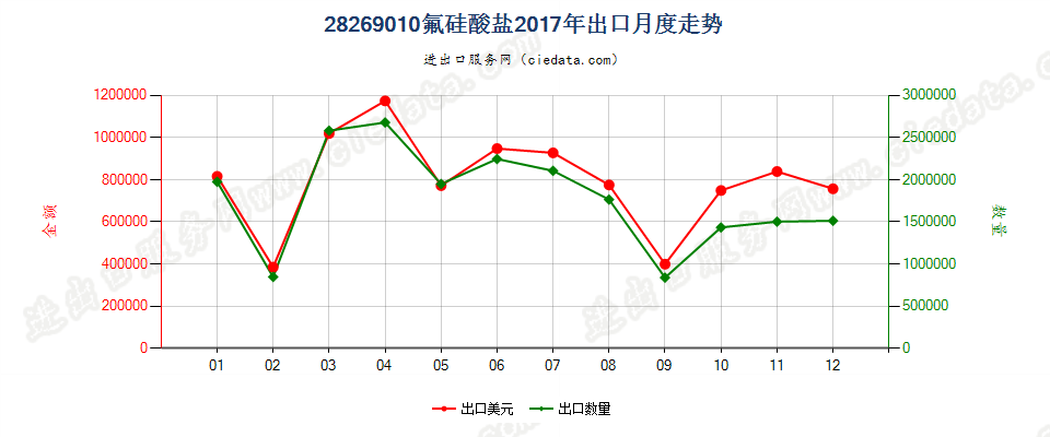 28269010氟硅酸盐出口2017年月度走势图