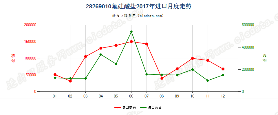 28269010氟硅酸盐进口2017年月度走势图