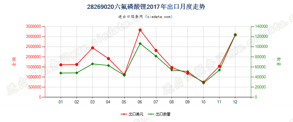 28269020六氟磷酸锂出口2017年月度走势图