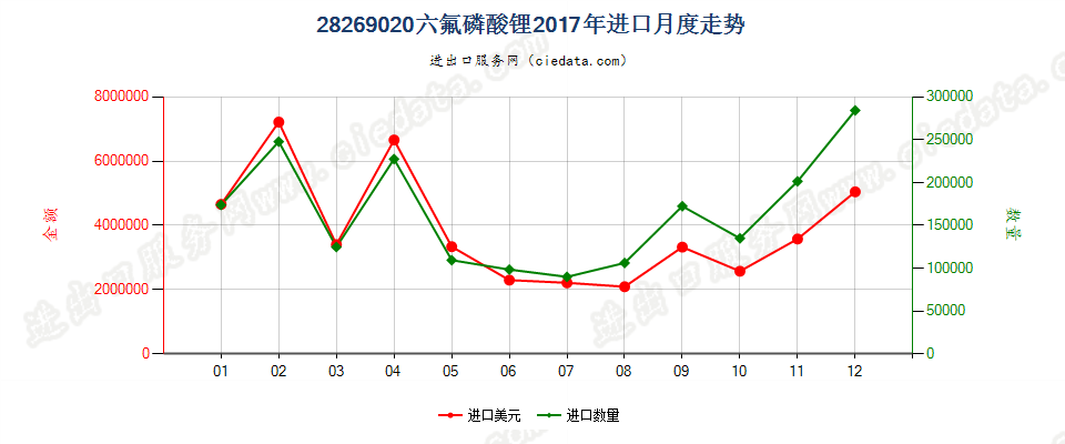 28269020六氟磷酸锂进口2017年月度走势图