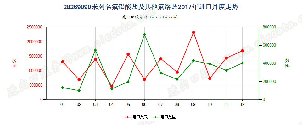 28269090未列名氟铝酸盐及其他氟络盐进口2017年月度走势图