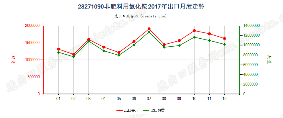 28271090非肥料用氯化铵出口2017年月度走势图