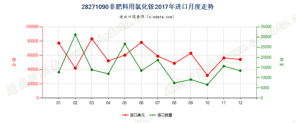 28271090非肥料用氯化铵进口2017年月度走势图