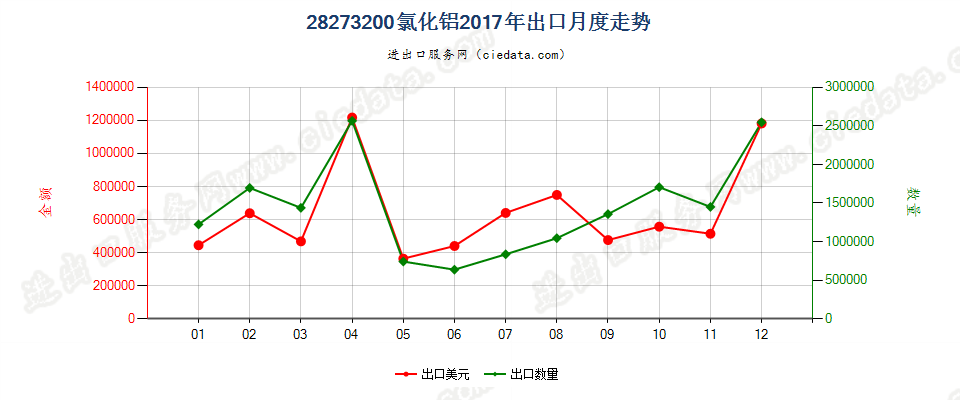 28273200氯化铝出口2017年月度走势图