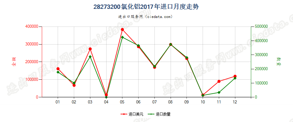 28273200氯化铝进口2017年月度走势图