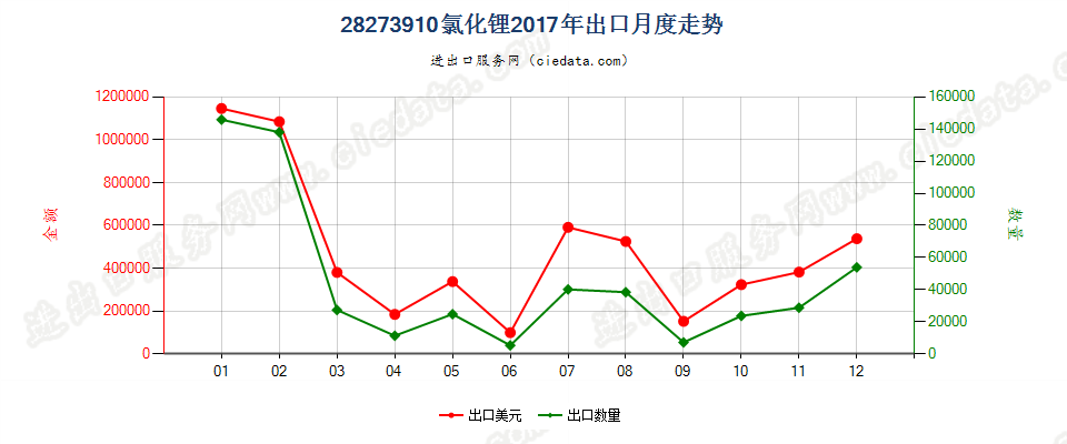 28273910氯化锂出口2017年月度走势图