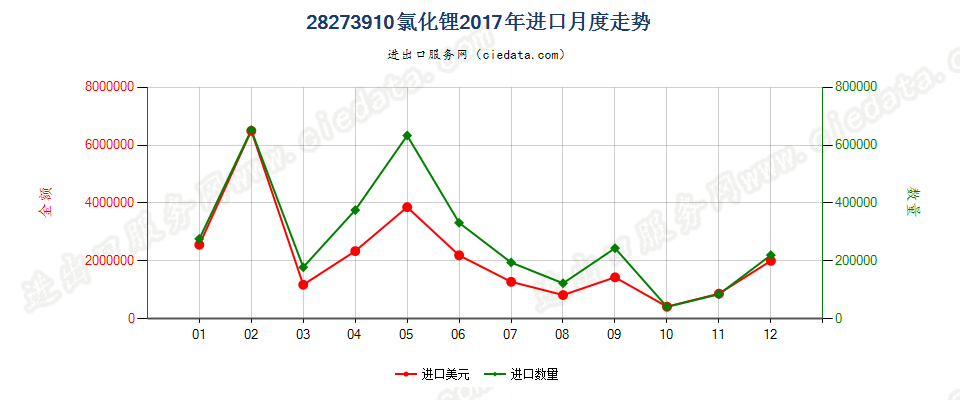 28273910氯化锂进口2017年月度走势图