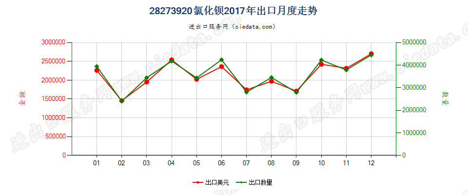 28273920氯化钡出口2017年月度走势图