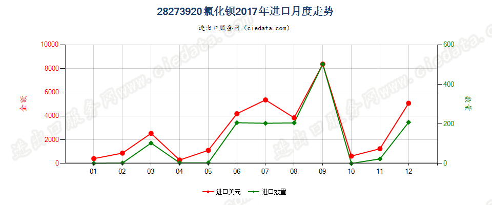 28273920氯化钡进口2017年月度走势图