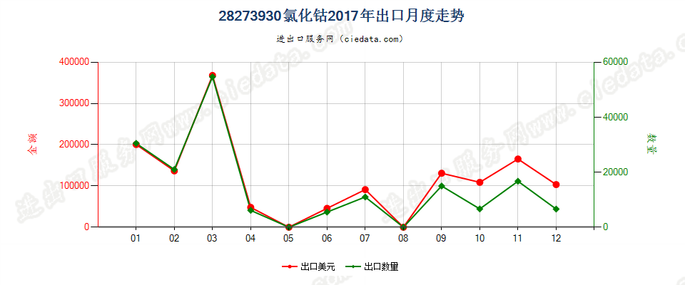 28273930氯化钴出口2017年月度走势图