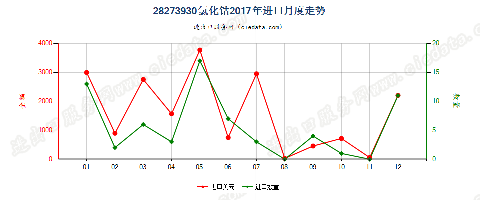 28273930氯化钴进口2017年月度走势图