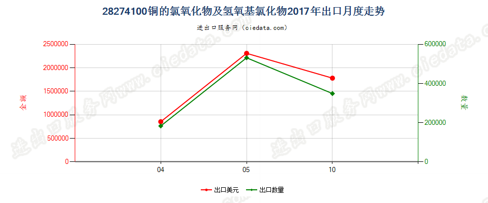 28274100铜的氯氧化物及氢氧基氯化物出口2017年月度走势图