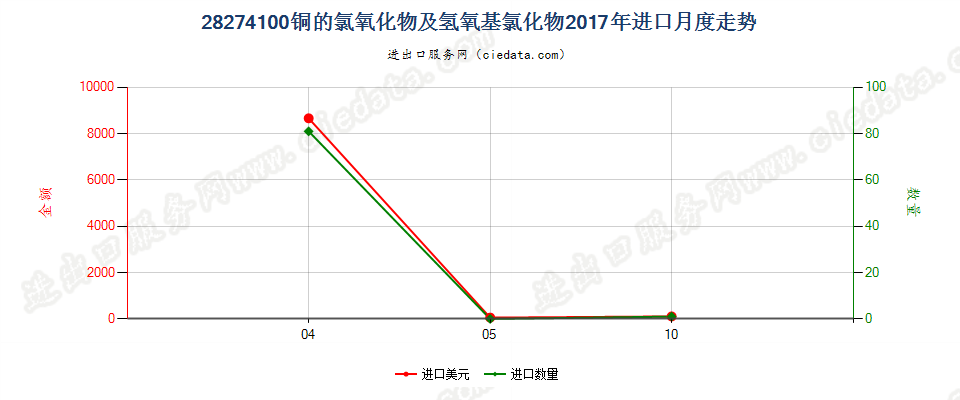 28274100铜的氯氧化物及氢氧基氯化物进口2017年月度走势图