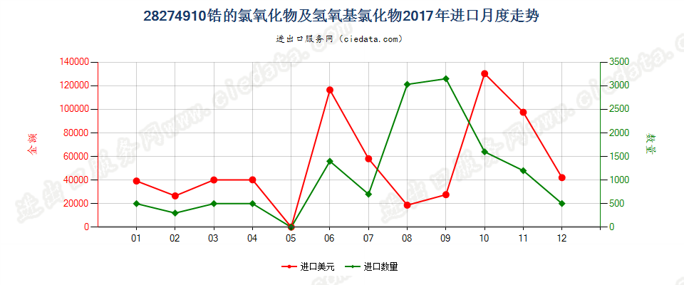 28274910锆的氯氧化物及氢氧基氯化物进口2017年月度走势图