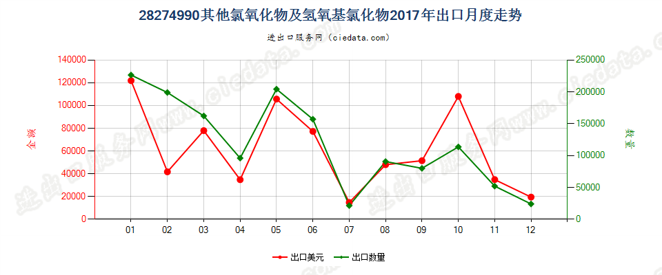 28274990其他氯氧化物及氢氧基氯化物出口2017年月度走势图