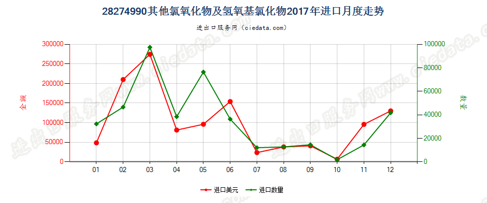 28274990其他氯氧化物及氢氧基氯化物进口2017年月度走势图