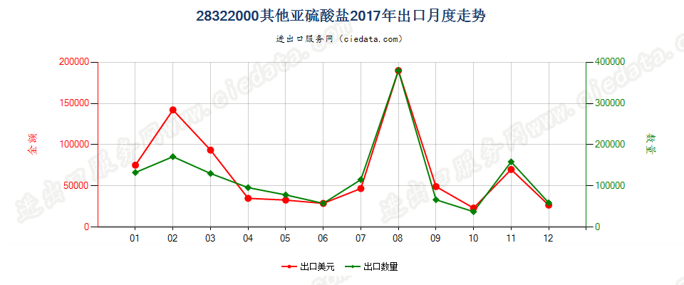 28322000其他亚硫酸盐出口2017年月度走势图