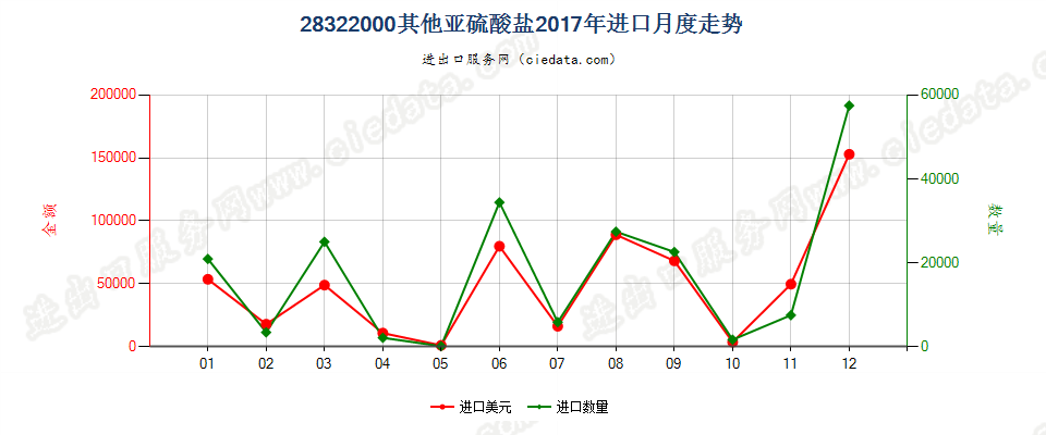 28322000其他亚硫酸盐进口2017年月度走势图