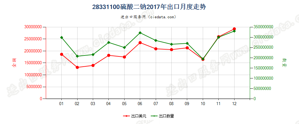 28331100硫酸二钠出口2017年月度走势图