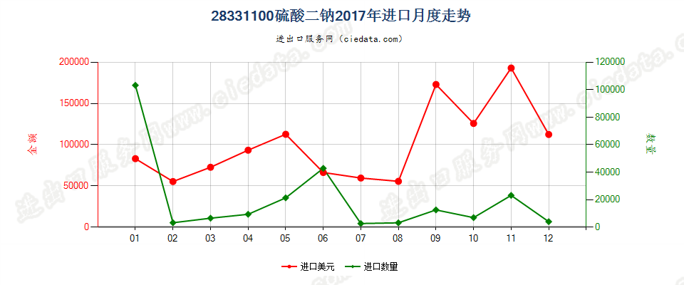 28331100硫酸二钠进口2017年月度走势图