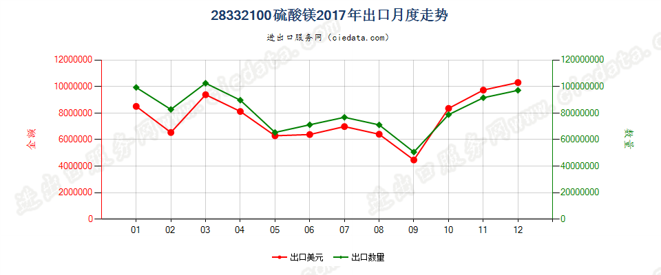 28332100硫酸镁出口2017年月度走势图