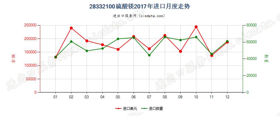 28332100硫酸镁进口2017年月度走势图