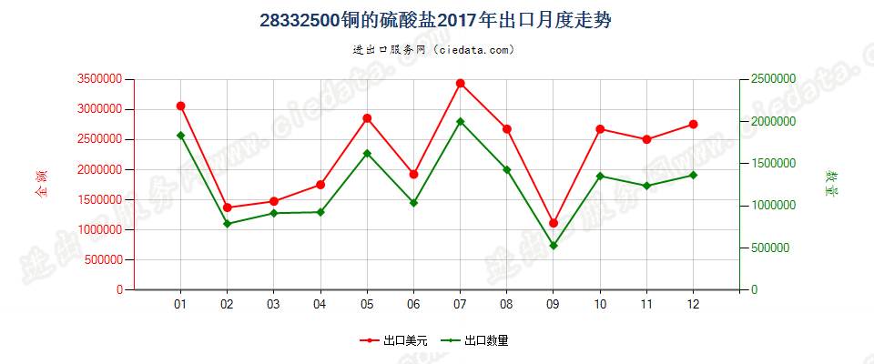 28332500铜的硫酸盐出口2017年月度走势图