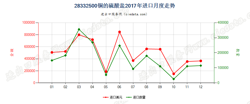 28332500铜的硫酸盐进口2017年月度走势图