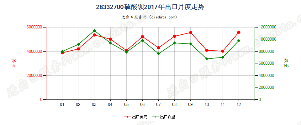 28332700硫酸钡出口2017年月度走势图