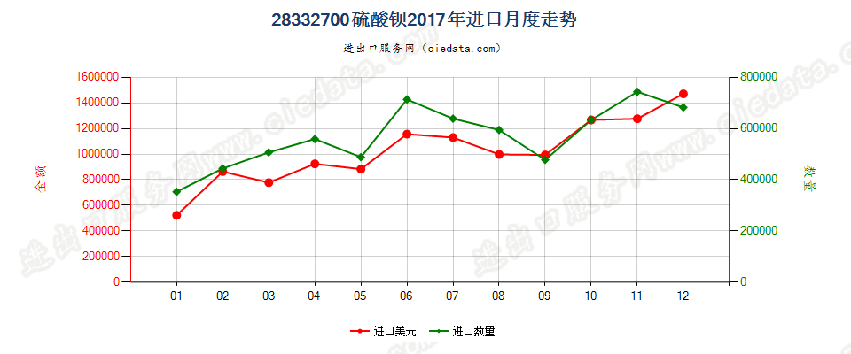 28332700硫酸钡进口2017年月度走势图