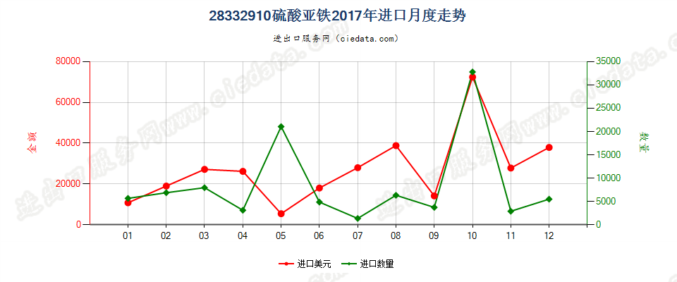 28332910硫酸亚铁进口2017年月度走势图