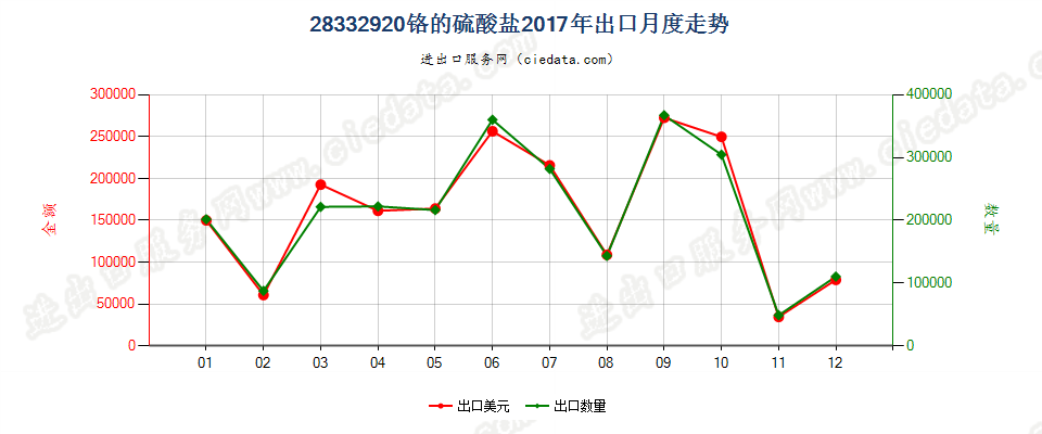 28332920铬的硫酸盐出口2017年月度走势图