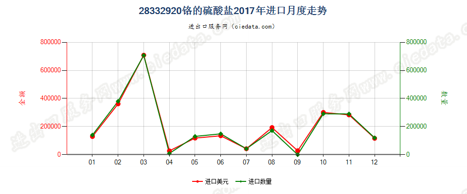 28332920铬的硫酸盐进口2017年月度走势图