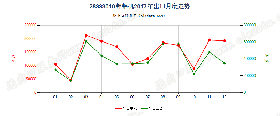 28333010钾铝矾出口2017年月度走势图