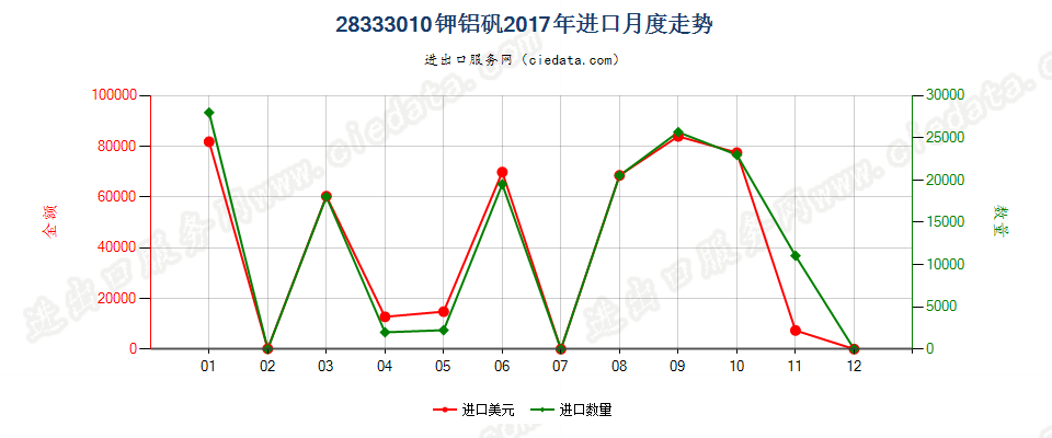 28333010钾铝矾进口2017年月度走势图